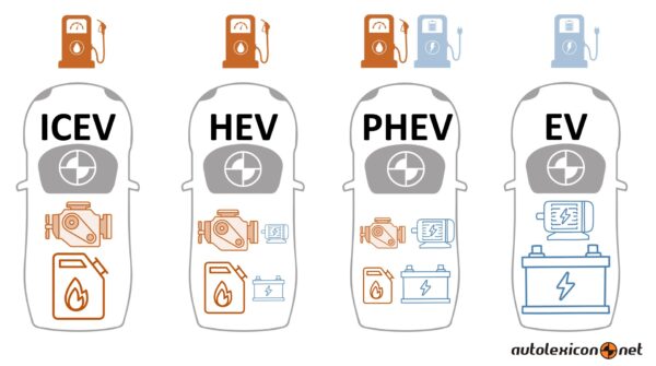 porovnanie druhov pohonu - ICEV / HEV / PHEV / EV