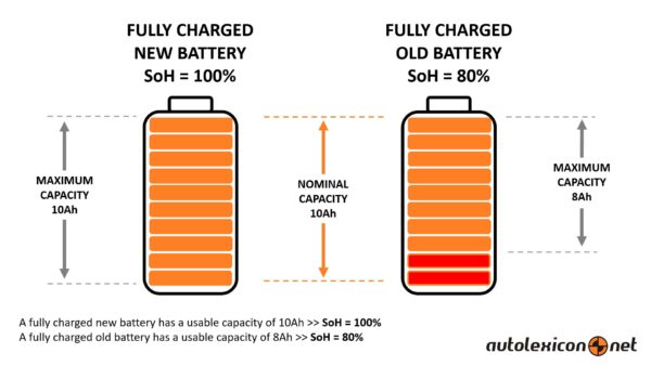 SoH (State of Health) - battery health