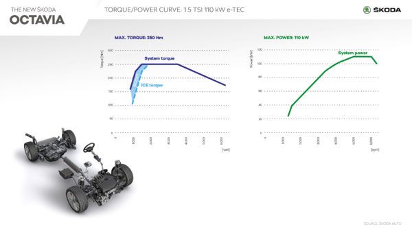 torque and power characteristics 1,5 TSI 110kW e-TEC
